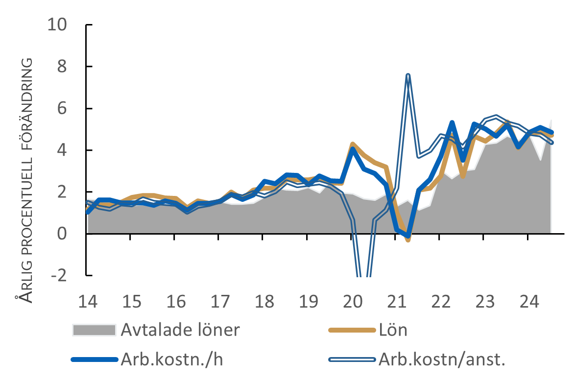 Utveckling av centralt avtalad lön, utgående lön, totala arbetskostnader och enhetsarbetskostnader i euroområdet 2014-2024