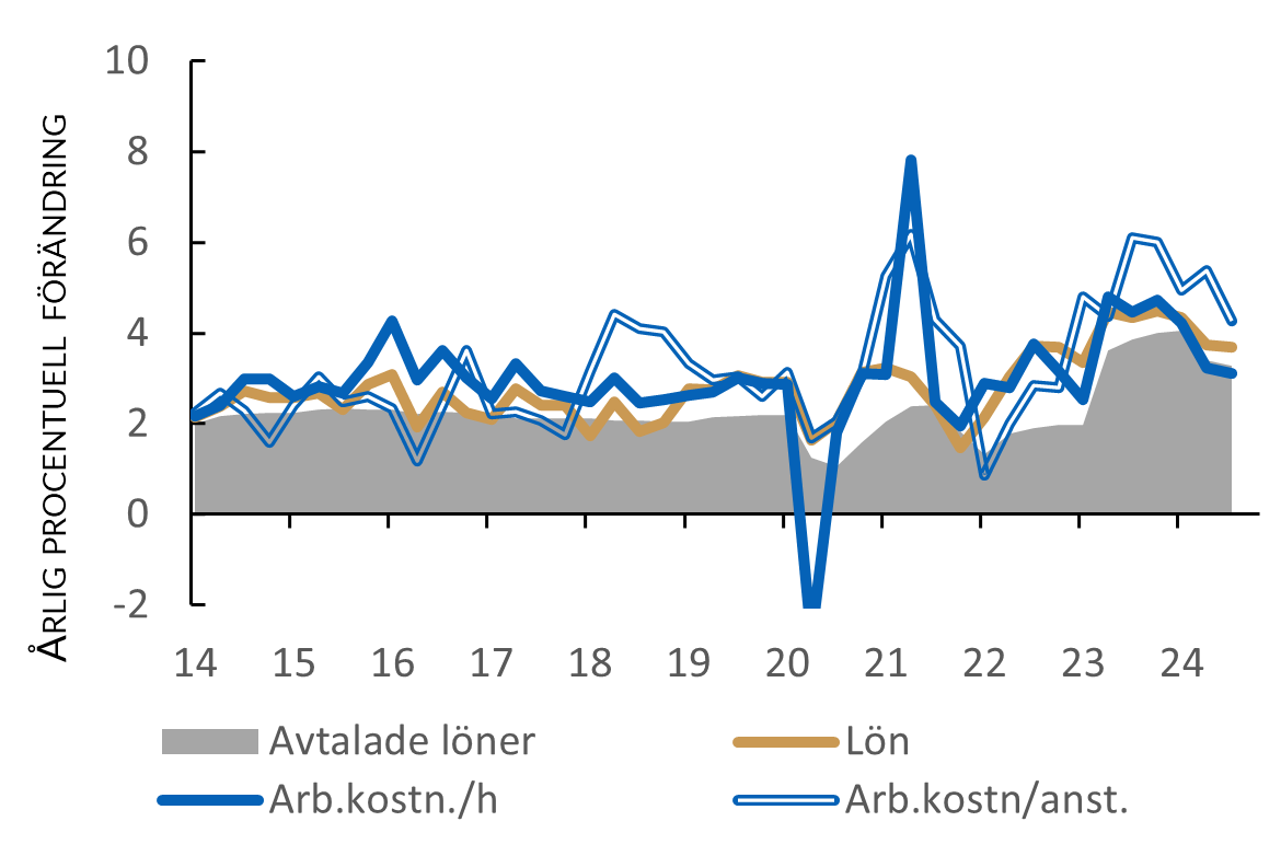 Utvecklingen av centralt avtalad lön, utgående lön, totala arbetskostnader och enhetsarbetskostnader i Sverige åren 2014-2024