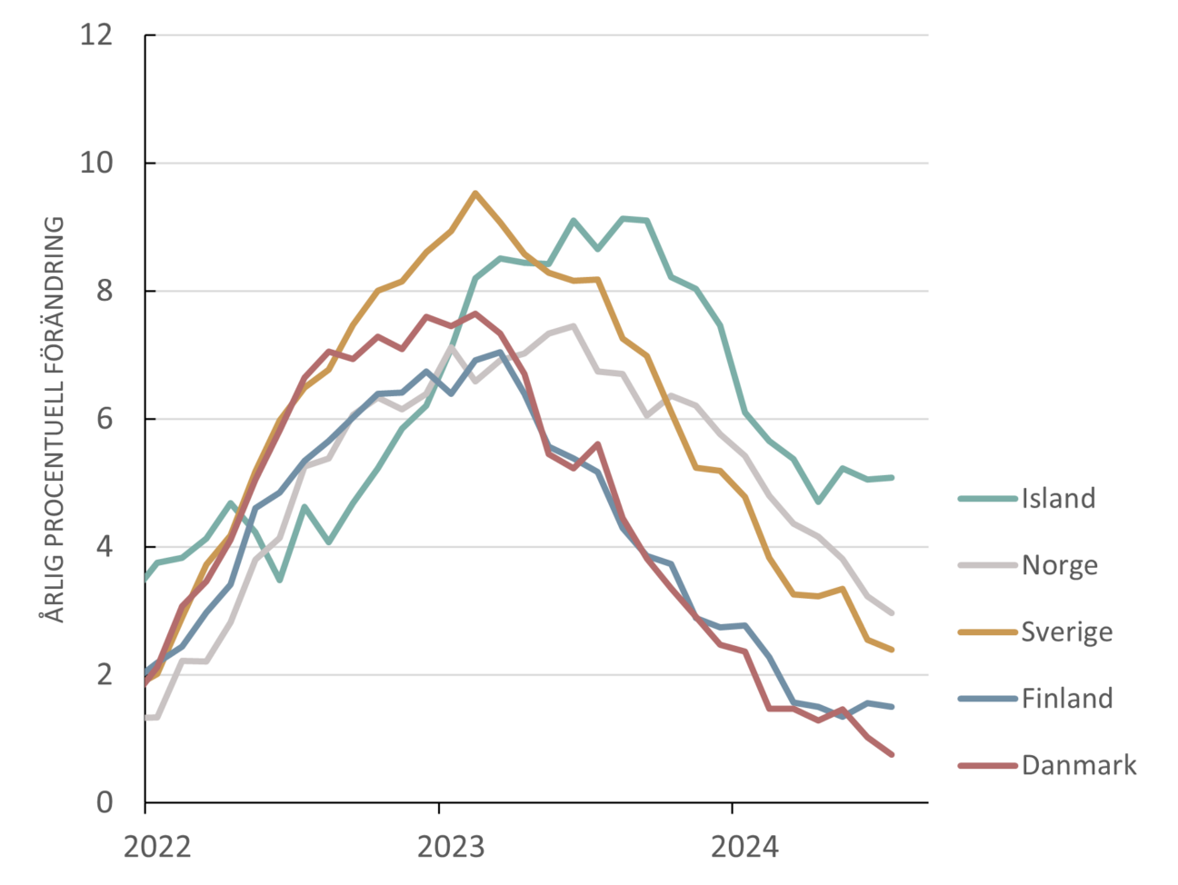 inflationsutvecklingen i Norden under inflationschocken