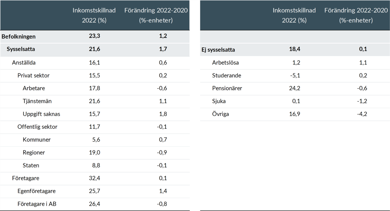 Kvinnors disponibla inkmst i % av mäns i olika grupper på arbetsmarknaden 2022