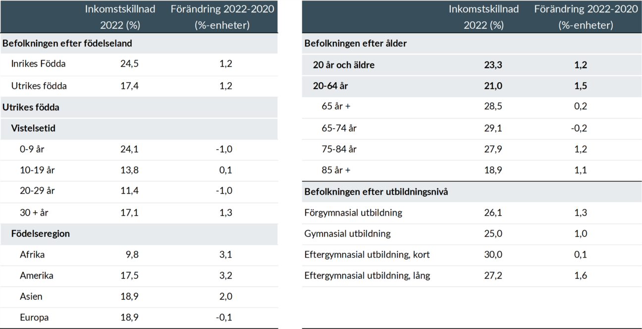 Inkomstskillnaden mellan kvinnor och män i olika demografiska grupper, 2022