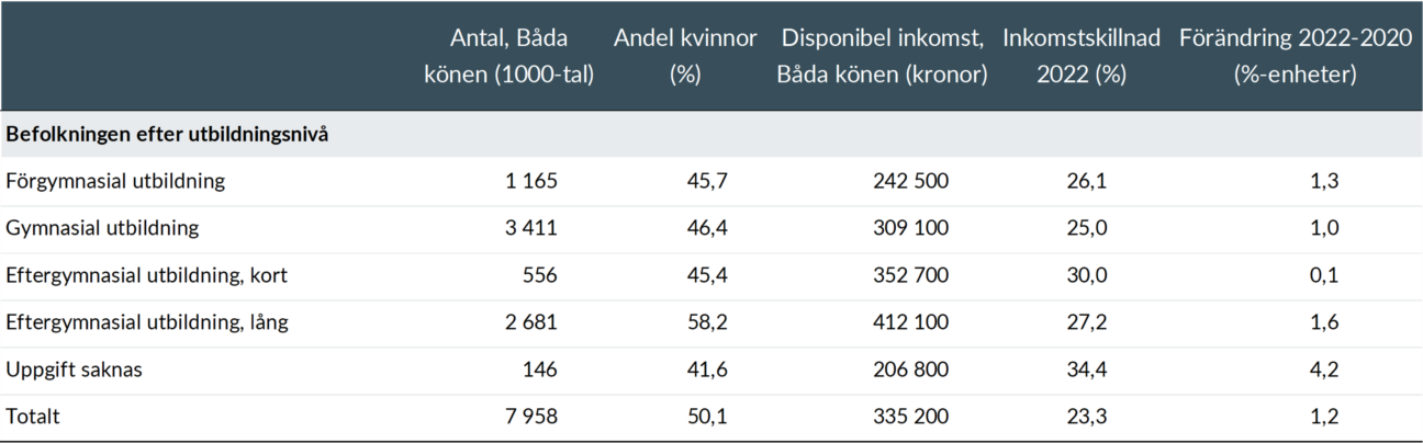 Beskrivande tabell, befolkningen efter utbildningsnivå, inkomstskillnaden mellan kvinnor och män 2022