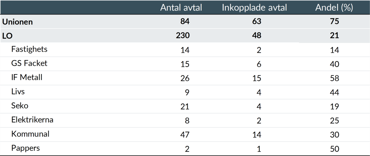 Inkopplade avtalsområden på överenskommelsen om etableringsjobb fördelat per arbetstagarorganisation.