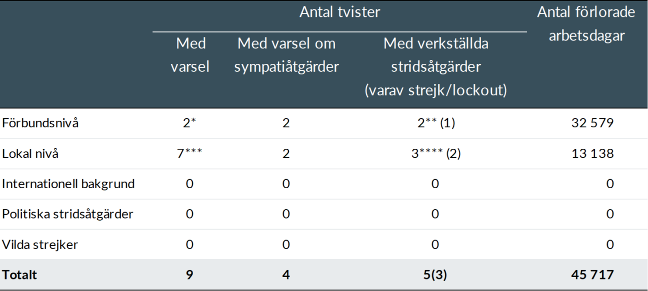 Antal förlorade arbetsdagar i förbundsförhandlingar  2024