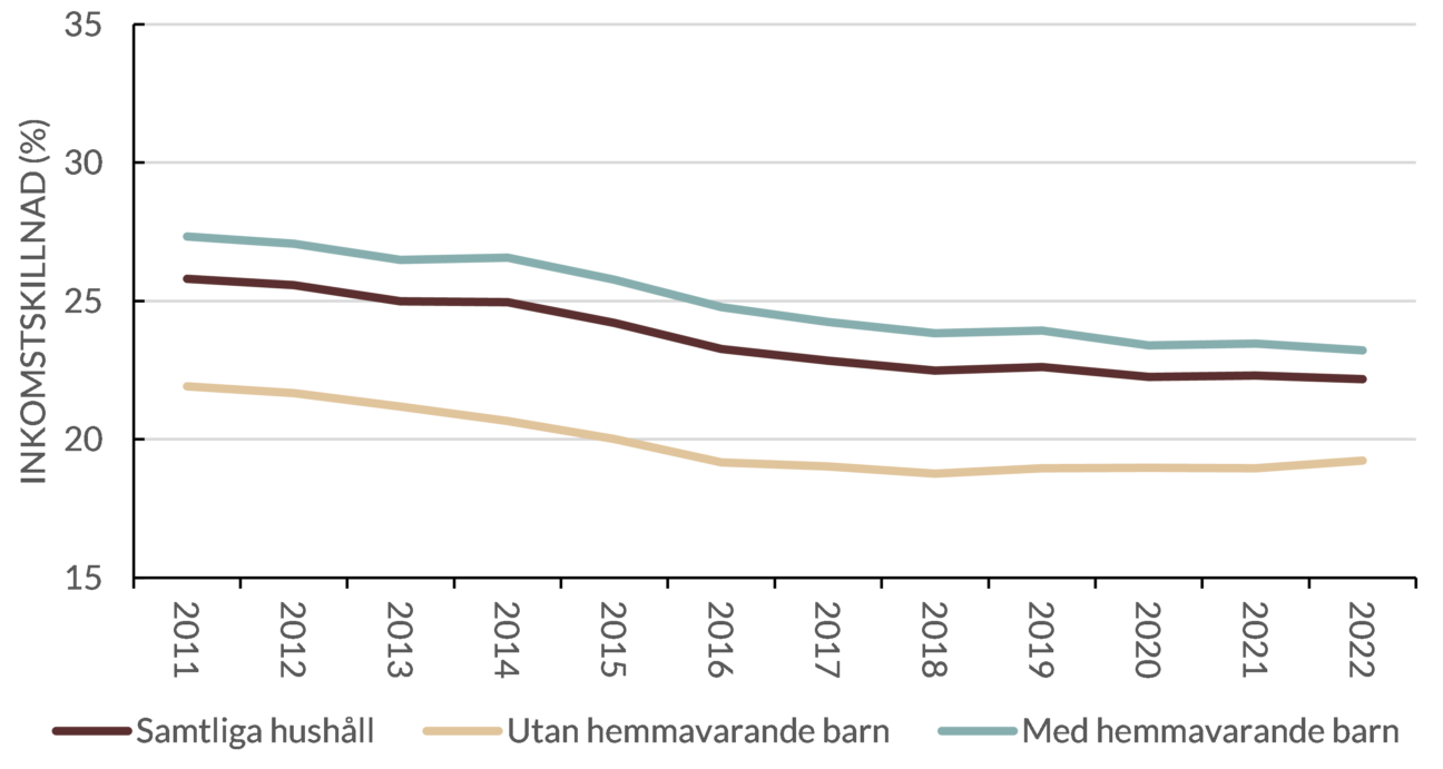 Utvecklingen av inkomstskillnaden mellan kvinnor och män i samtliga hushåll samt med eller utan hemmavarande barn åren 2011-2022