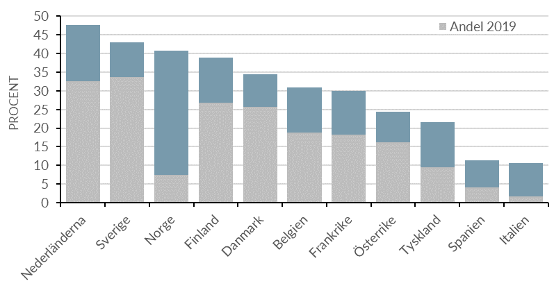 Europeisk jämförelse över distansarbete med Nederländerna följt av Sverige i topp och Italien i botten