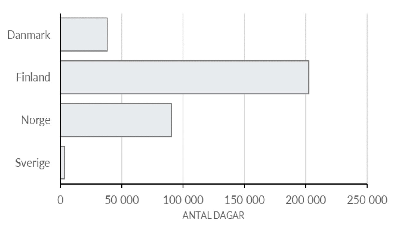 Finland har haft i särklass flest förlorade arbetsdagar under åren 2014-2023.  Sverige har det i särklass minsta antalet.