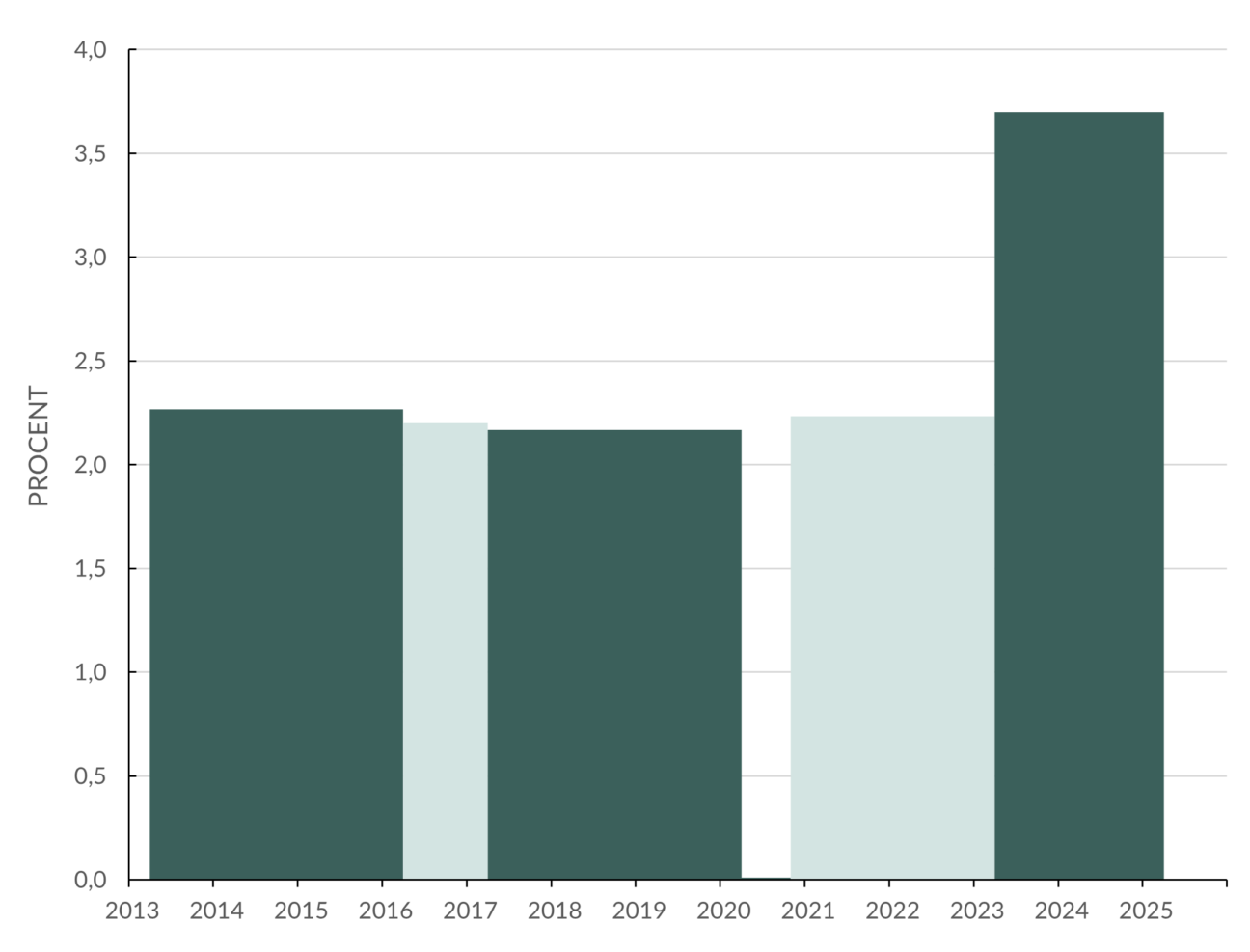 Industrimärket från 2013 då det blev 6,8% på 36 månader till 2023 och 7,4% på 24 månader.