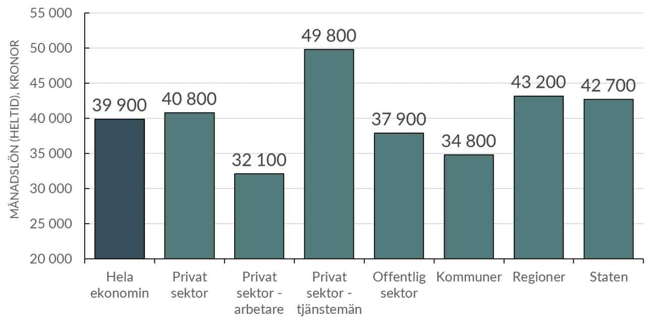 Genomsnittlig månadslön efter sektor 2023