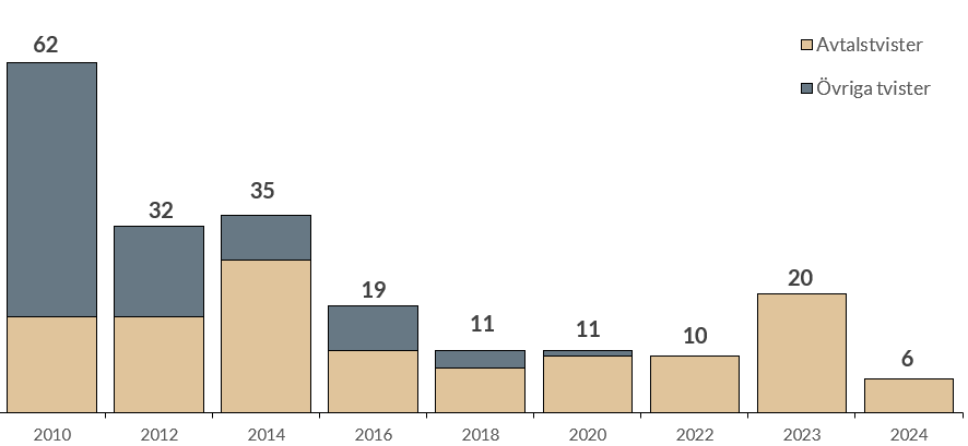 Antal nya lokala tvister har successivt minskat från 62 stycken år 2010 till 6 stycken 2024.