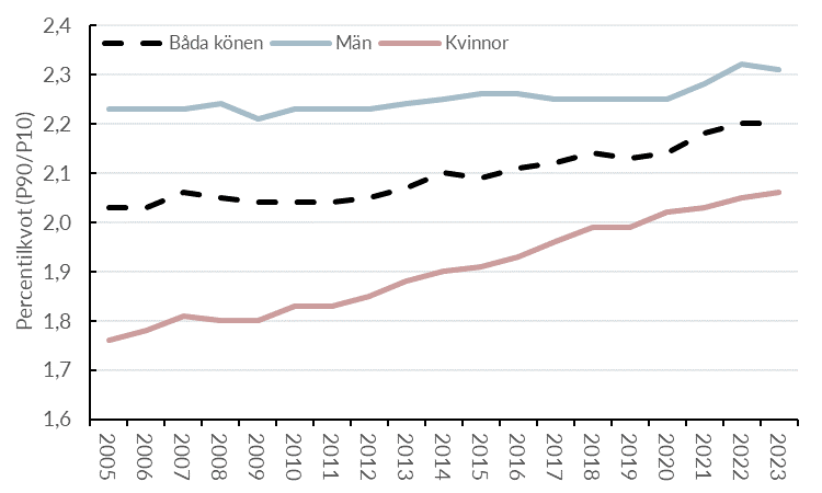 lönespridning efter kön 2005-2023