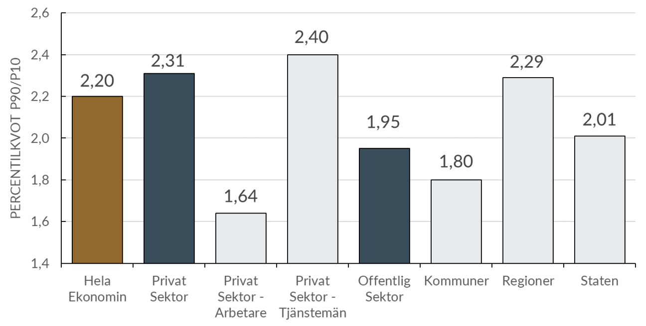 lönespridning i sektorer från störst, 2,4, bland tjänstemän i privat sektor till lägst, 1,64, bland arbetare i privat sektor