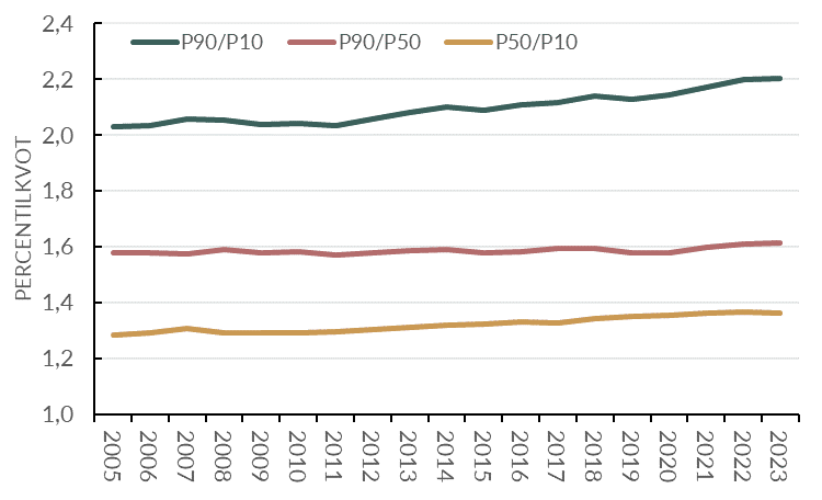 lönespridningen i hela ekonomin för 2005-2023