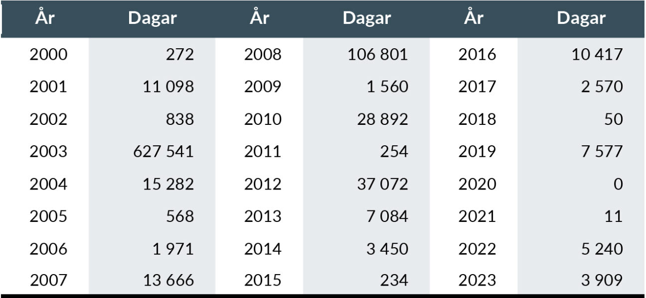 Flest antal arbetsdagar, 627 541, gick förlorade 2003. År 2020 gick inga dagar förlorade alls pga strjek.