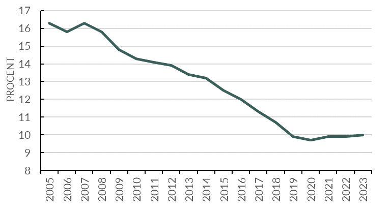Utveckling av löneskillnaden 2005–2023